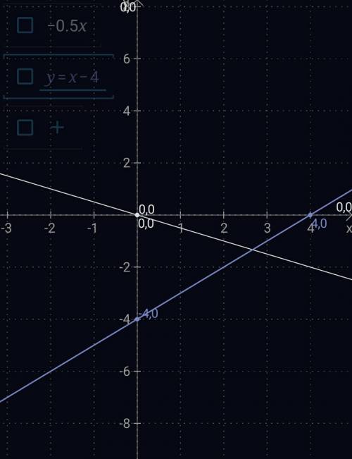 Построить в одной системе координат графики функций у=-0,5х и у=х-4