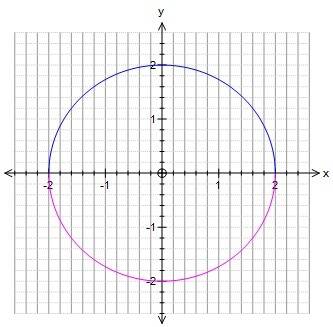 Изобразите на графике условия: x-y> 0,x+y< 0,x^2+y^2< =4