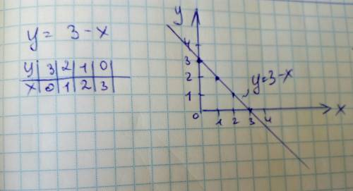 Y=3-x решить график линейной функции