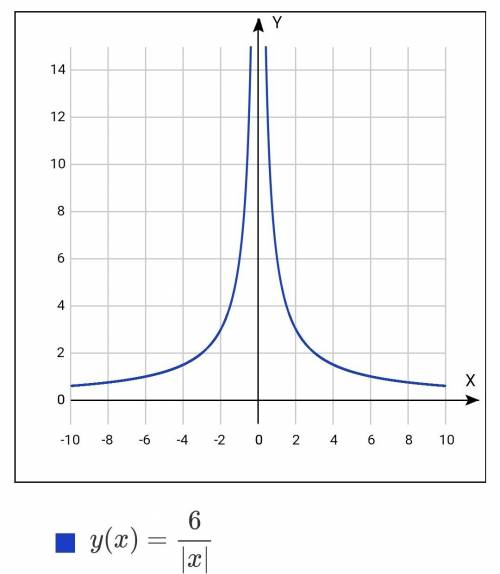 Постррйте график функции у = 6 / |х| и найдите её свойства