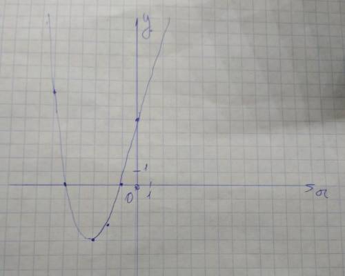 Построить график функции и решить уравнение y=x^2+6x+5