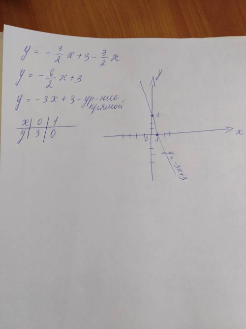 Y= -3\2x+3 -3\2x - это дробь построите график 99