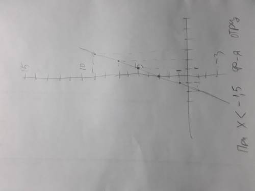 Постройте график функции y=3+2x.при каких значениях х функуия принимаент отрицательные значения?