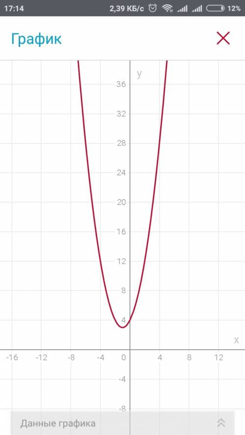 Побудуйте график функции 1) y=x² + 2x + 4 2) y=x² = x = 1