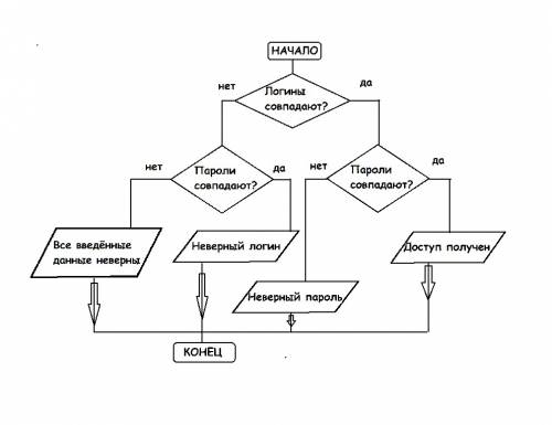 Написать алгоритм авторизации пользователя, при котором сверяются логин и пароль, введенные пользова