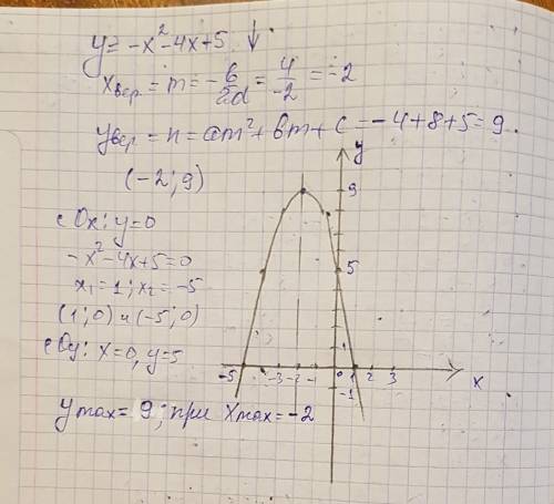 Постройте график функций y=-x^2-4x+5 укажите наибольшее значение функций