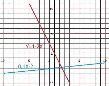 Побудуйте графіки функцій y =0,1x– 2 і y = 1 – 2x. яка з цих функцій зростаюча, а яка — спадна? запи