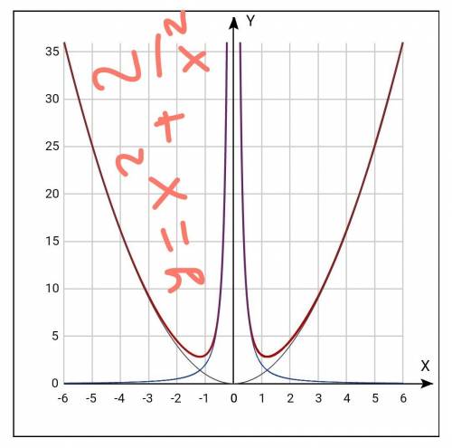 Как построить график y=x^2+2/x^2 - 30 за ответ