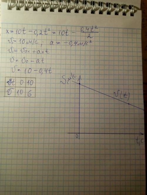 Дано уравнение решения x=10t-0,2t^2. определить какой это вид движения, составить уравнение скорости