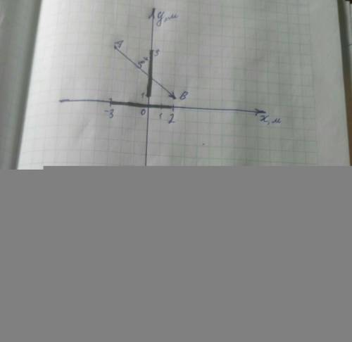 Тело переместилось из точки с координатами х1= - 3 м, у1=5 м в точку с координатами х2= 2 м, у2= 1 м