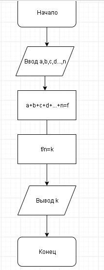 Вводится l количество чисел. найдите среднее число. в виде блок-схемы. )