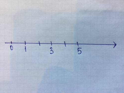 Отметьте на координатном луче точки,соотвествующие числам 1,3,5 если единичный отрезок равен 1см
