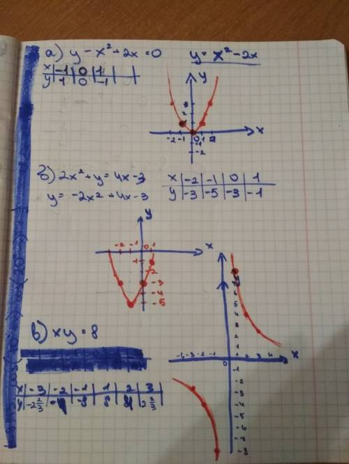 Постройте график уравнения: a)y-x^2+2x=0 б)2x^2+y=4x-3 в)xy=8