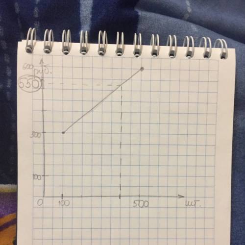 Издержки производства 100 шт. некоторого товара составляют 300 руб, а 500 шт. – 600 руб. определить
