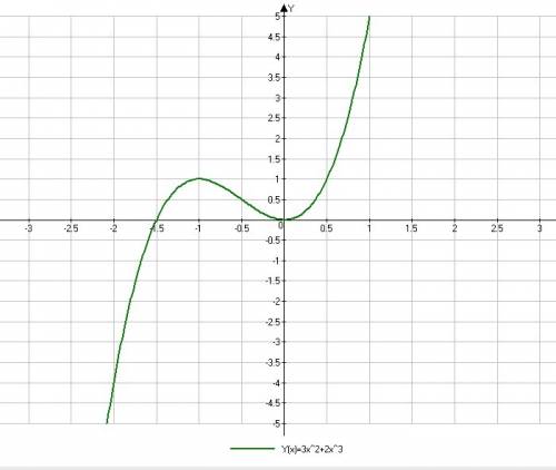 1)постройте график функции y=3x2+2x3 2)d(f) 3)e(f)