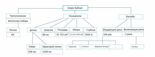 1. представьте информацию в структурном виде так, чтобы ее было легче воспринимать: «озеро байкал на