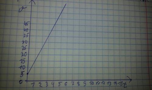 Тело движется по закону x=5+10t построить график зависимости координаты от времени для данного тела