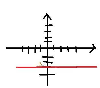 У= -3 постройте график линейной функций