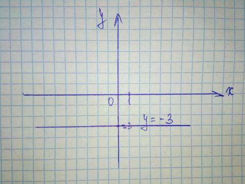У= -3 постройте график линейной функций