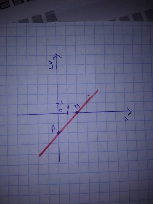 Построить прямую проходящую через точки? m (2; 0) n (0; -2)