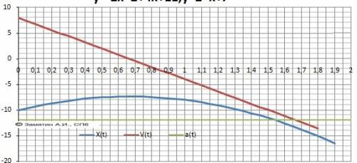 Движение тела описывается уравнением: x=-10+8t-6t². опишите движение этого тела.