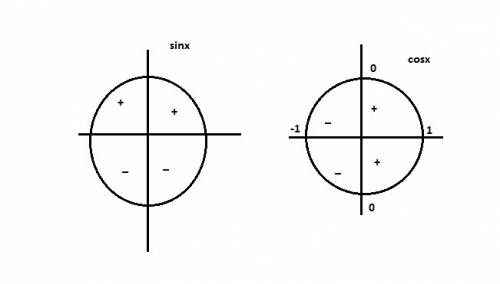 Есть промежуток [-π; 2π], и надо определить, принадлежат ли этому промежутку корни +-π/3 + 2πn. как