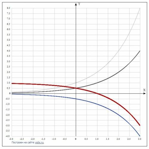 Постройте график функции y= -2^(x-1) +1