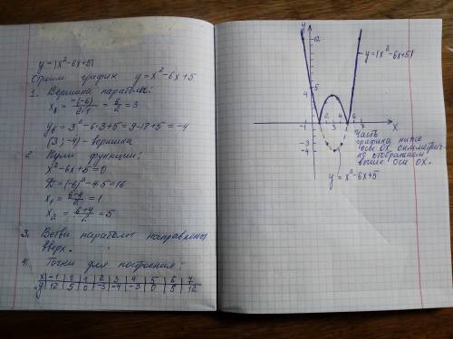 Построить график функции y=|x^2-6x+5|. с подробным описанием всего,что делаете.