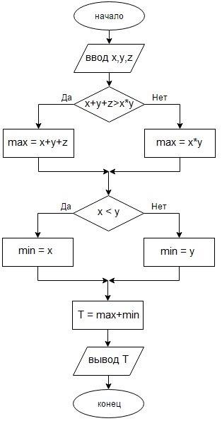 T= max(x+y+z,xy)+ min(x,y). составить блок-схему