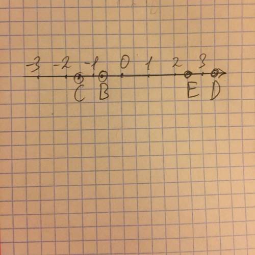 На координатной прямой постройте точки b(-0,8); c(-√2); d(3,5); e(√5)