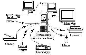 Заполнить таблицу устройства компьютера