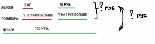 Мне только схему! решение по желанию. мама купила 2кг яблокпо цене 15 руб за киллограм и в 3 раза бо