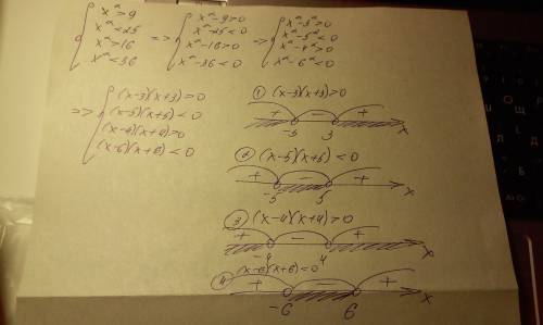 При каких x значения функции y=x^2. больше 9, не больше 25,не меньше 16, меньше 36