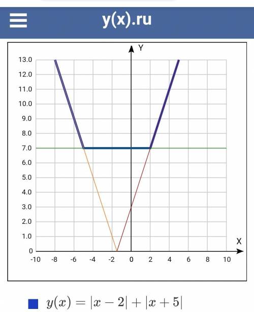 Постройте график у=|х-2|+|х+5| с рисунком