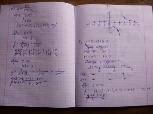 Постройте график функции: а) y=|x|/x*(x-2); б) y=|x+2|+|x-3|.