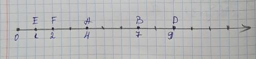 Начертите координатный луч и отметьте на нем точки а(4), в(7), с(2), d(9), е(1), f(2).