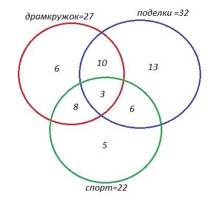 20 ! в оздоровительном лагере 70 старших отрядов.из них 27 занимаются в драмкружке,32 изготавливают