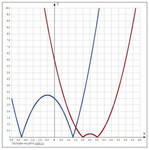 1. при каком значении параметра b уравнение |x2 + x - 3| = |x2 - 5x + b| имеет только одно решение?