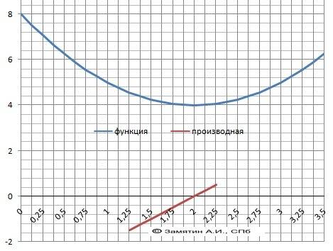 50 ! исследуйте функции y=f(x) и постройте её графики: a) y=-2x^2-x+3 б) y=(x-1)^2+4 в) y=3x^2-4x+1