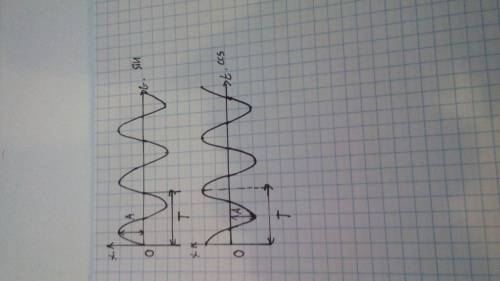 Изобразите графически гармонические колебания и укажите на них амплитуду и период колебаний. отдельн