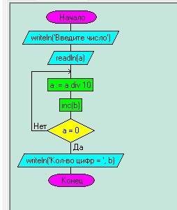 Написать к этому коду блок схему! var a,b: integer; begin writeln ('введите число'); readln(a); repe