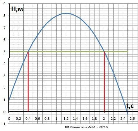 После того как мяч отбили ногой вверх, он движется по параболе, заданной уравнением h = -5t^2 + 12t