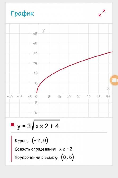 Как построить график функции y=3*√x^2+4. я знаю как он выглядит мне нужно его только построить, но я