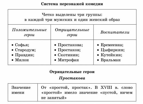 Распределить действующих лиц комедии недоросль фонвизина на 3 группы и дать объявление почему. , !