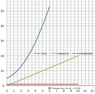 Начальная координата равна 5 м. начальная скорость 2м/с. ускорение 1м/с2 записать уравнение движения