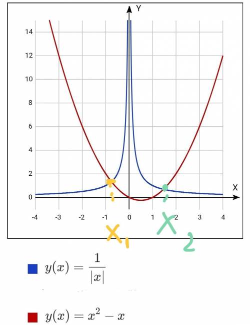 1. x2-x=1/|x| определите сколько корней будет,с графика? help me please, не