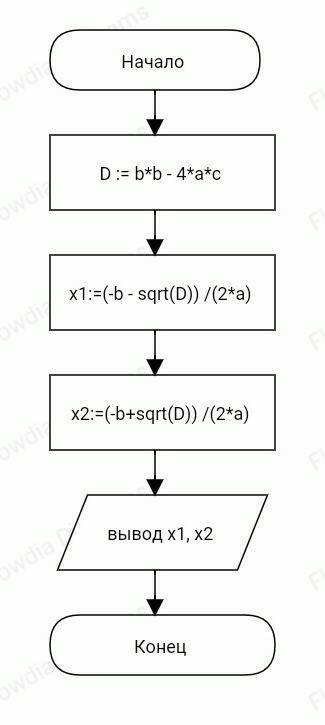 Написать решение блок схемы в таблице вычислить корни квадратного уравнения ax^2+bx+c=0 с задаными к