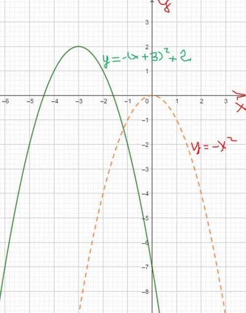 Постройте график функции y=-(x+3)^2+2