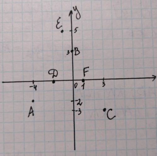 Отметьте на координатной плоскости точки a(-4; -2) b(0; -3) c(3; -3) d(-2; 0) e(-1; 5) f(0; 1)