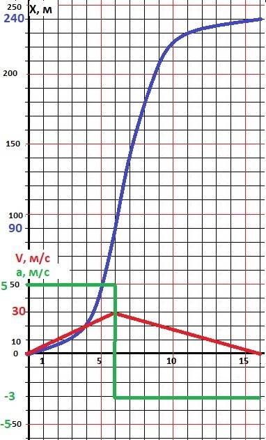 Тело, двигаясь из состояния покоя с ускорением 5м/с, достигло 30м/с, а затем, двигаясь равнозамедлен